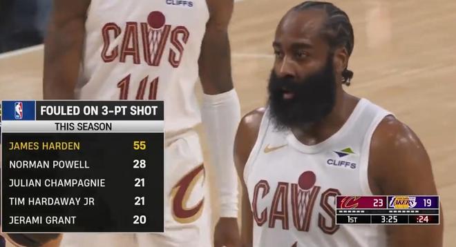 哈登三分犯规领跑联盟 骑