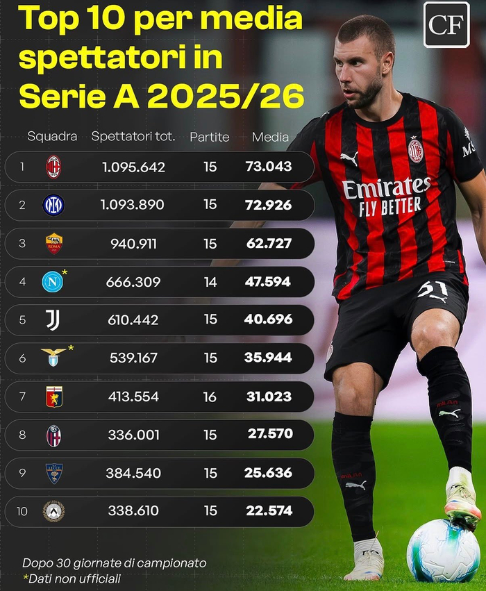 米兰主场观众破7.3万创意甲纪录