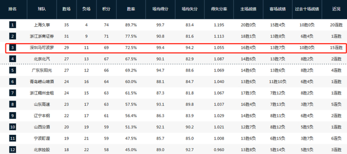 贺希宁爆发砍30+深圳男篮豪取15连胜创队史最佳战