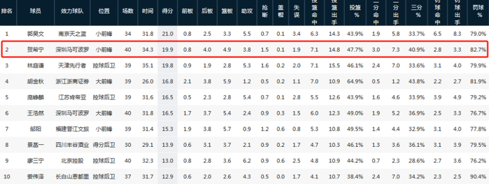 贺希宁爆发砍30+深圳男篮豪取15连胜创队史最佳战