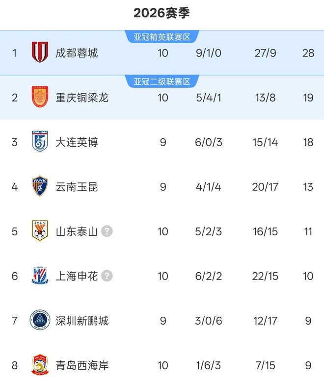 成都蓉城绝杀辽宁铁人，山东泰山大胜申花领跑